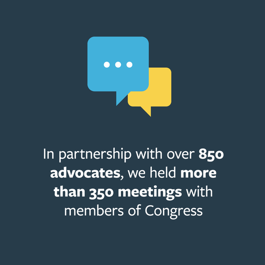 In partnership with over 850 advocates, we held more than 350 meetings with members of Congress
