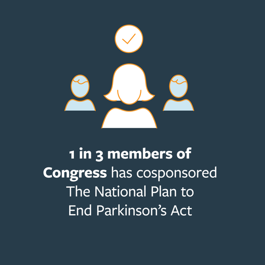 1 in 3 members of Congress has cosponsored The National Plan to End Parkinson's Act