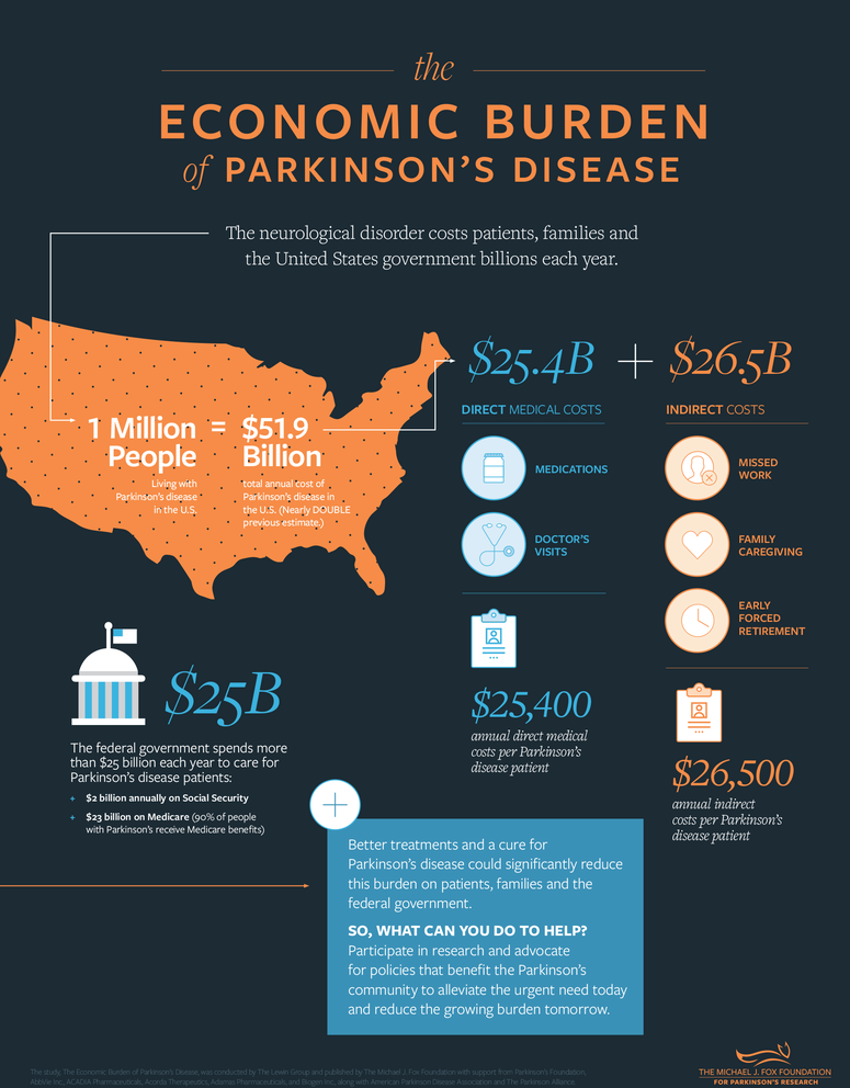 The Economic Burden of Parkinson's Disease infographic.