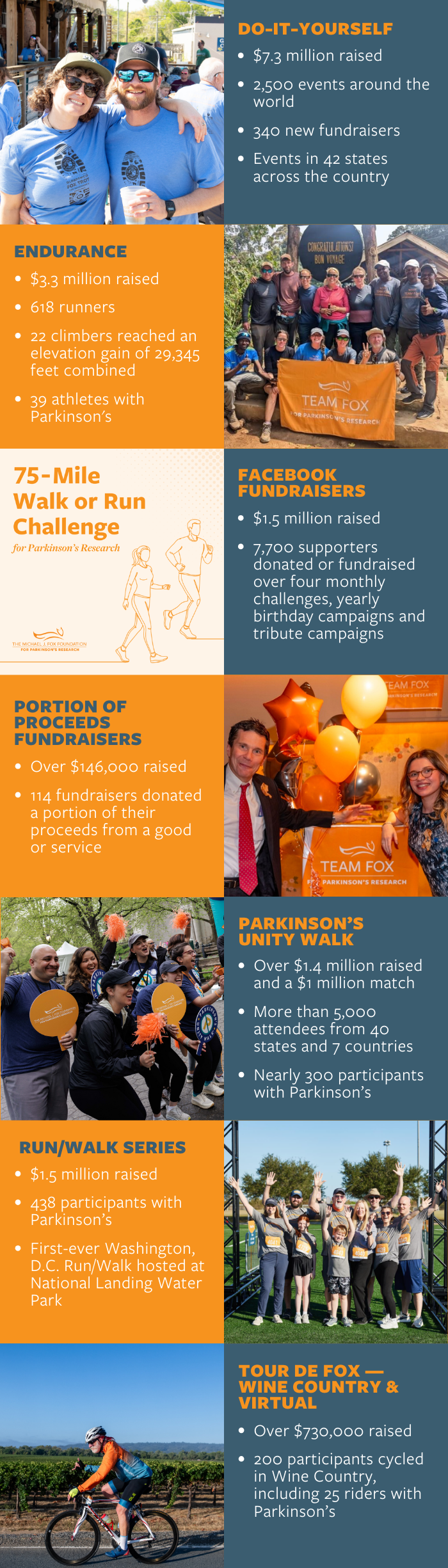 Highlights from 2025's peer-to-peer fundraising community.