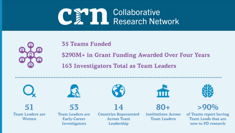 CRN teams funded