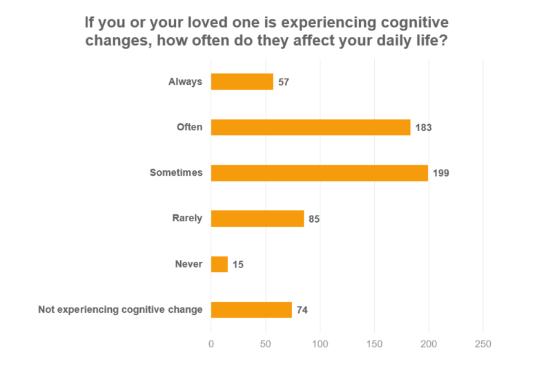 Bar graph of cognition survey results.
