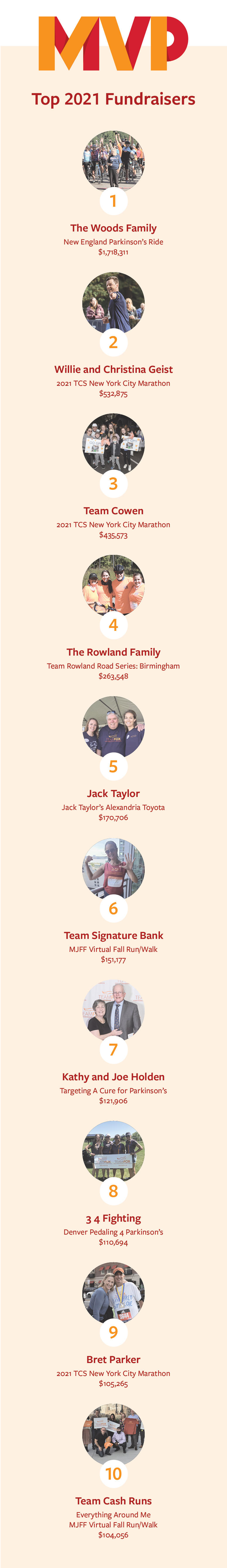 MVP Top Fundraisers