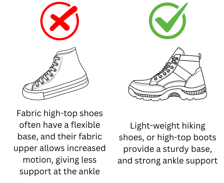 Sturdy, high-top shoes provide strong ankle support