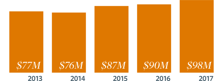 $77 million in 2013, $76 million in 2014, %87 million in 2015, $90 million in 2016, and $98 million in 2017