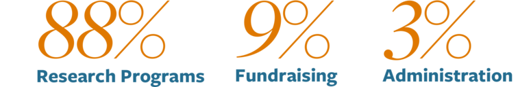 88% in research programs 9% in funding 3% in administration
