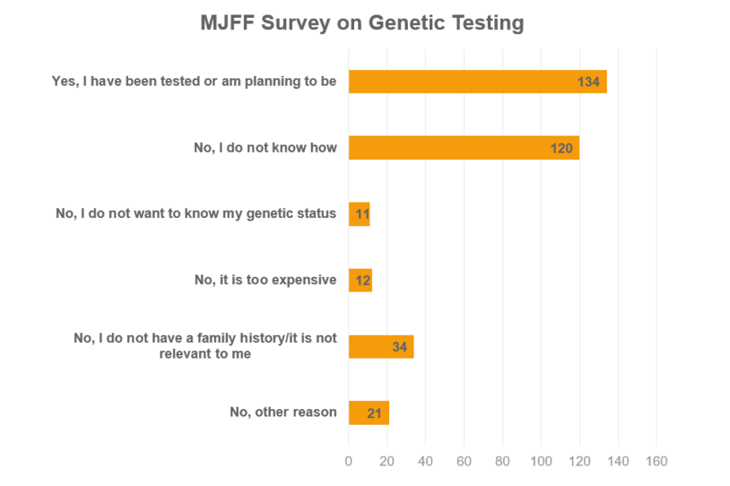 Bar graph showing results of a survey on genetic testing.