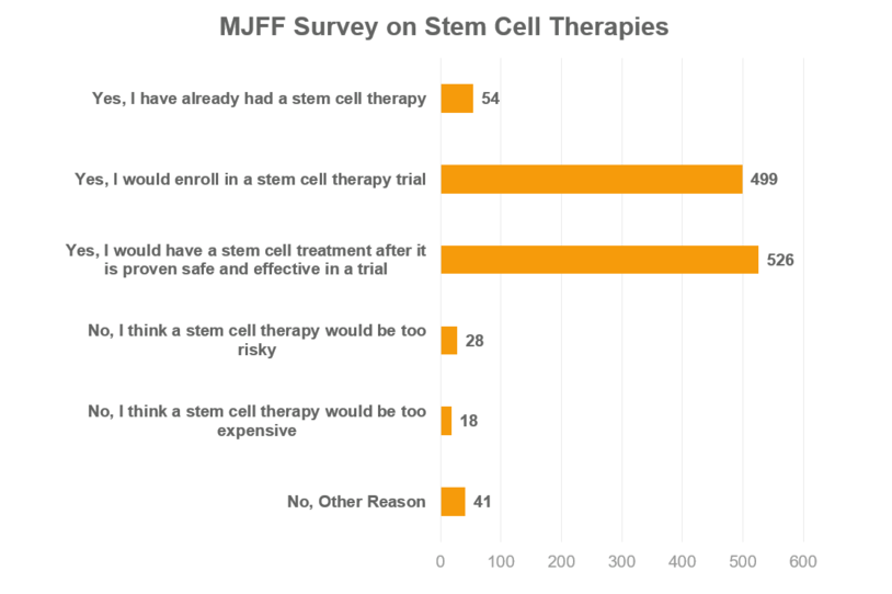 Survey on stem cell therapies for Parkinson's taken from the August 2019 Third Thursdays Webinar.