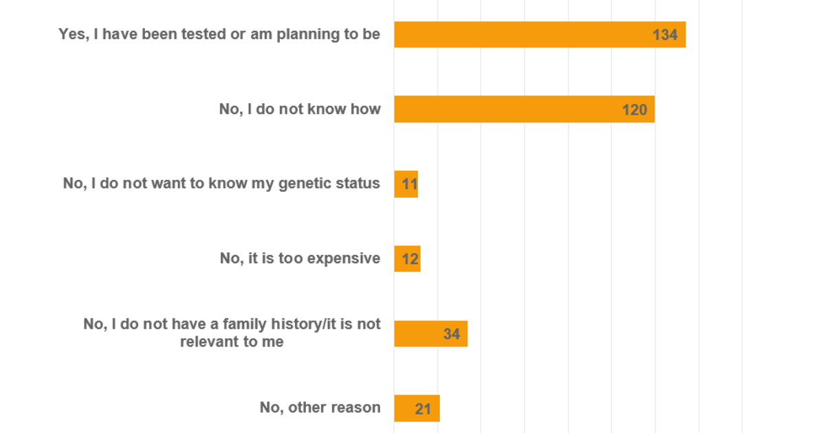 Many Do Not Know How To Get Parkinson S Genetic Testing Parkinson S Disease