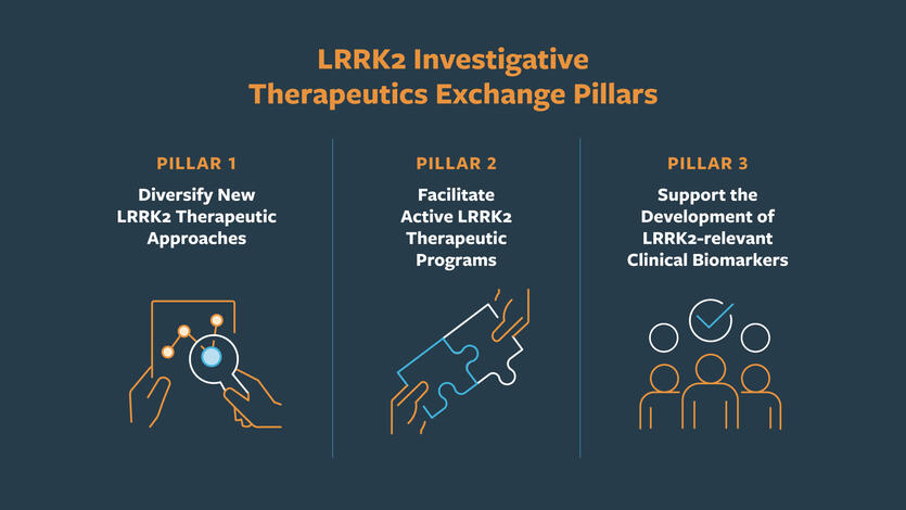LRRK2 Investigative Therapeutics Exchange Pillars